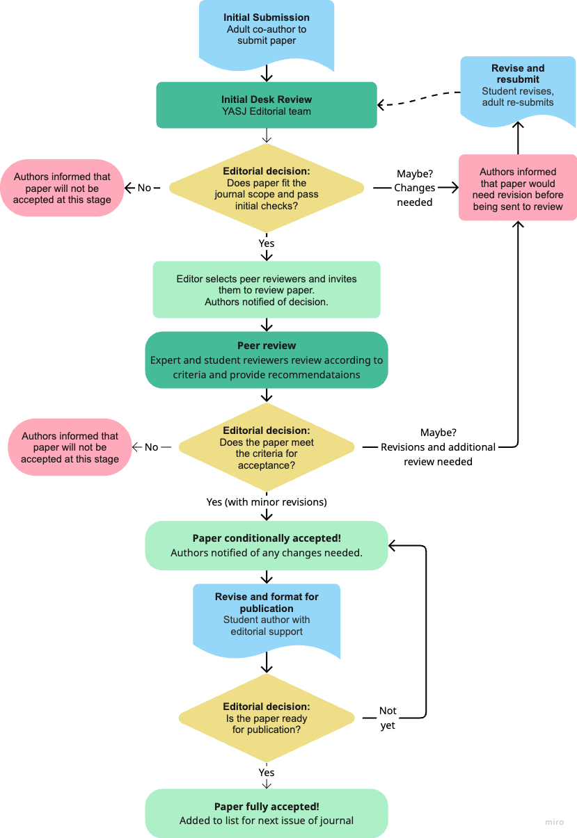 YASJ submission and review process flowchart